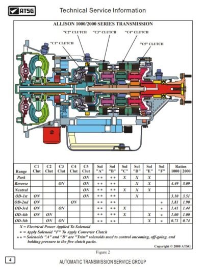 Allison 1000 , Allison 2000 Series Technical Service Manual - Image 4